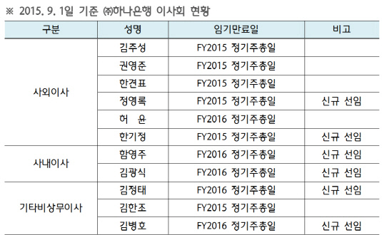 하나은행 이사회 현황