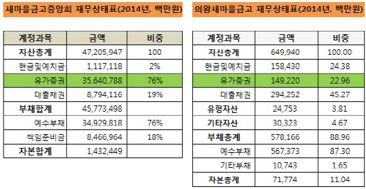 새마을금고중앙회 재무상태