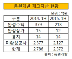 동원개발 재고자산 현황