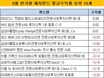 8월 평균 수익률 상위 10개