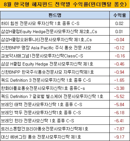 8월 펀더멘털 롱숏 수익률