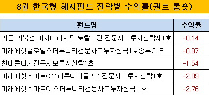 8월 퀀트 롱숏 수익률