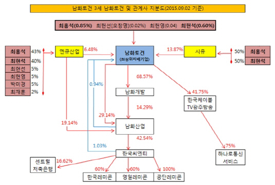 남화토건 지분 보유현황