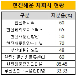 지배구조 마무리 수순 한진해운 자회사 살펴보니