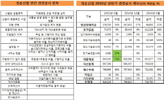 청운신협 경영공시