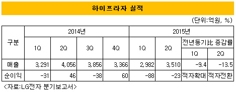 하이프라자 실적