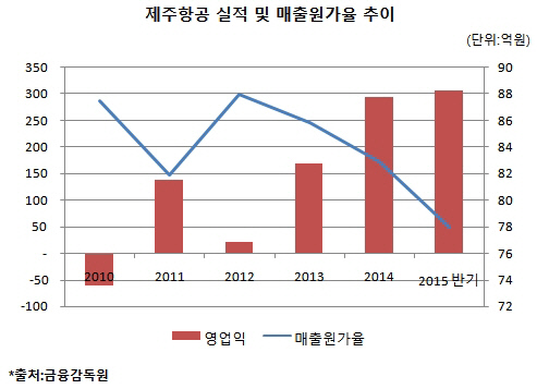 창립 10주년 제주항공, 최규남 대표 영입효과 '톡톡'