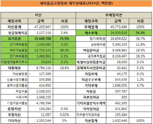 새마을금고중앙회 재무상태표_2014