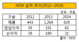 NEW 실적 추이