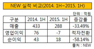 NEW 실적 비교