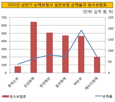 2015년 상반기 손해보험사 일반보험 손해율과 원수보험료