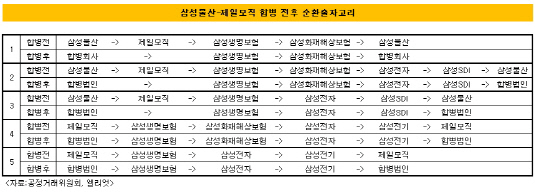 삼성물산-제일모직고리