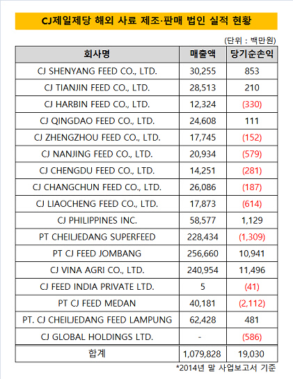 CJ제일제당 해외사료 제조 판매 법인