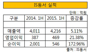 is동서 실적