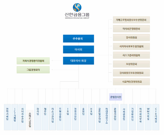 신한지주 조직도