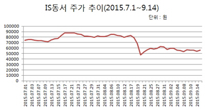 IS동서 주가 추이