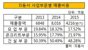 IS동서 사업부문별 매출비중