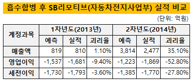 SB리모티브 실적비교