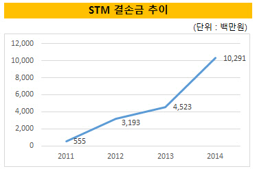 STM결손금 추이