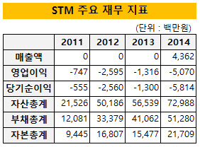 STM 주요 재무지표