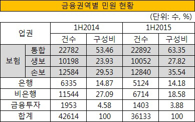 금융권역별 민원 현황