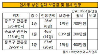 인사동 상권 보증금 현황