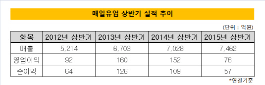 매일유업 상반기 실적 추이