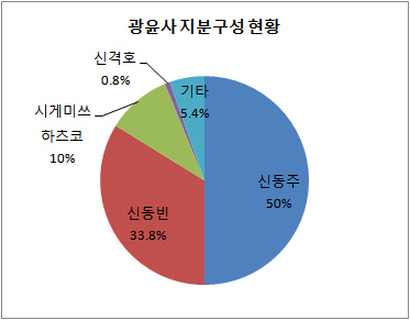 광윤사 지분 구성 현황