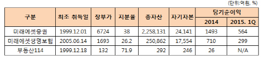 미래에셋캐피탈