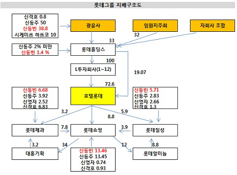 신동빈 롯데그룹 지배구조