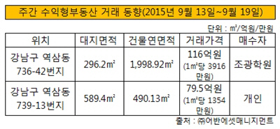 주간수익형부동산거래동향20150920