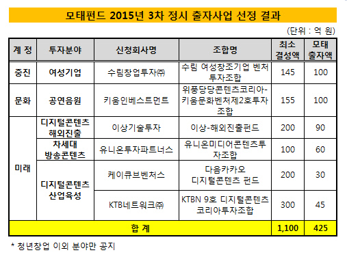 모태펀드_2015년_3차_정시