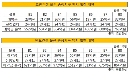 호반건설 반도건설 울산 송정