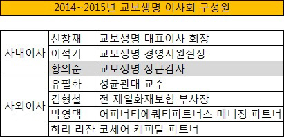 2014~2015년 교보생명 이사회 구성원