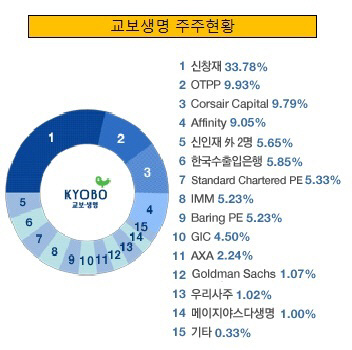 교보생명 주주현황