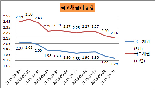 국고채 동향