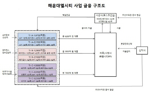 해운대엘시티 금융구조