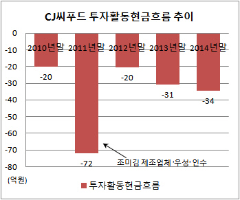 CJ씨푸드 투자활동현금흐름 추이