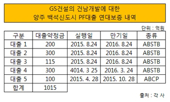 GS건설 양주 백석신도시 PF대출 연대보증 내역