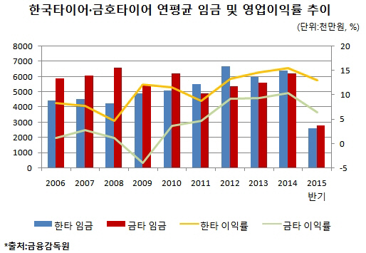 금호타이어 노조의 '생존'