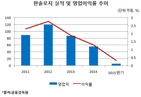 '신사업 추진' 한솔로지, 수익성 회복 가능할까