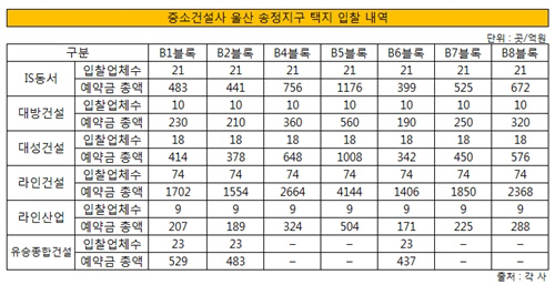 중소건설사 울산 송정지구 3조 조달