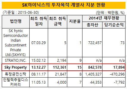 sk하이닉스의 투자목적 계열사 지분현황