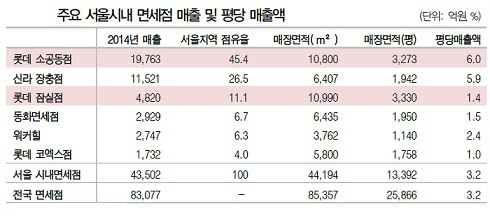 시내 면세점 현황