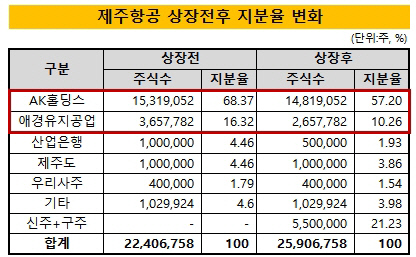 애경그룹, 제주항공 상장으로 최소 300억 차익