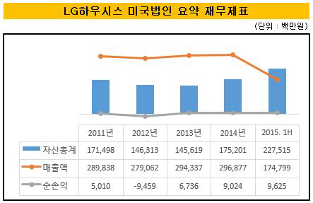 lg하우시스