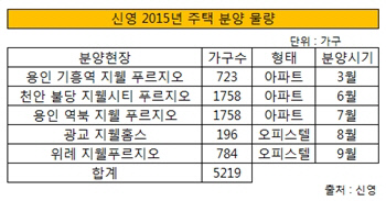 2015 신영 주택 분양 물량