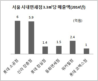 면세점 평당 매출액