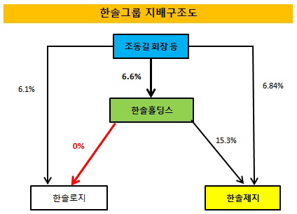 한솔그룹, 지배구조 정리 주요 과제는