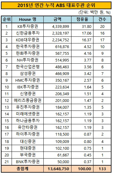 2015 3Q 리그테이블_ABS_누적 대표주관 순위